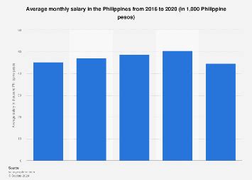 average salary in philippines|Philippine: monthly average salary 2020 .